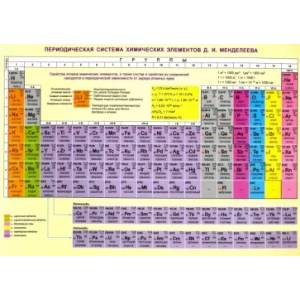 Фото Периодическая система химических элементов Д. И. Менделеева. Конфигурации, свойства атомов