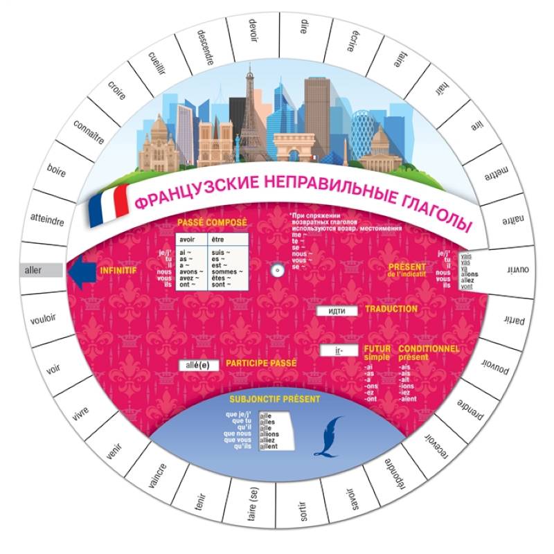 Фото Французские неправильные глаголы