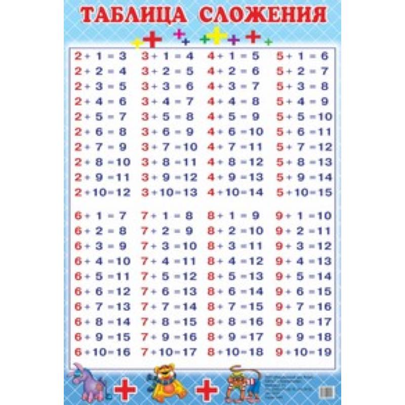 Фото Плакат. Таблица сложения