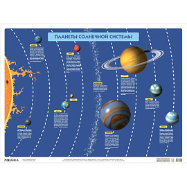 Планеты солнечной системы. Плакат